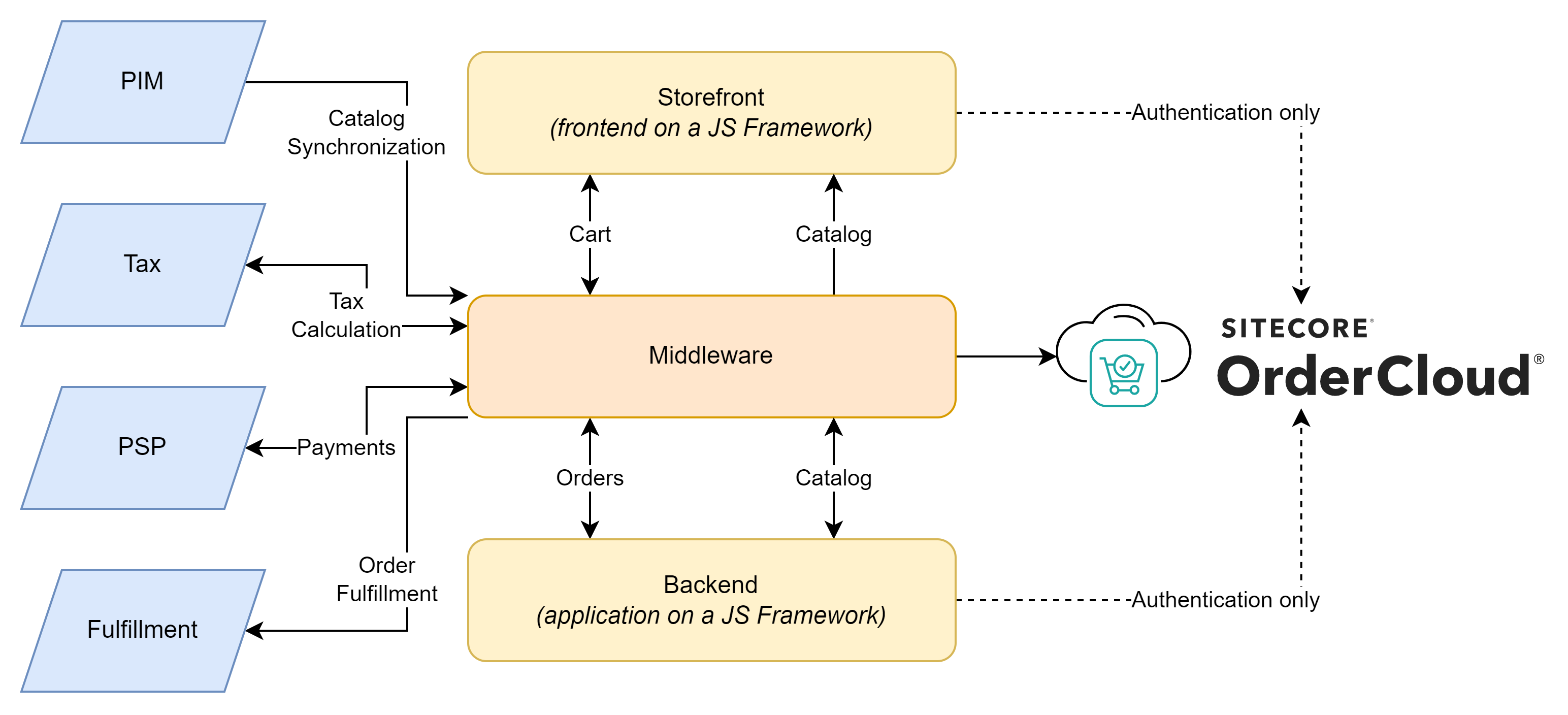 Example OrderCloud Platform Architecture Example OrderCloud Platform Architecture